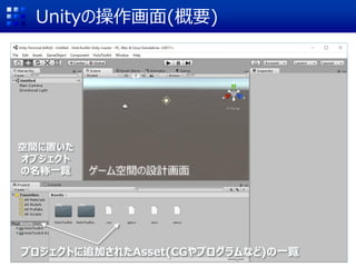 Unityの操作画面(概要)
ゲーム空間の設計画面
空間に置いた
オブジェクト
の名称一覧
プロジェクトに追加されたAsset(CGやプログラムなど)の一覧
 