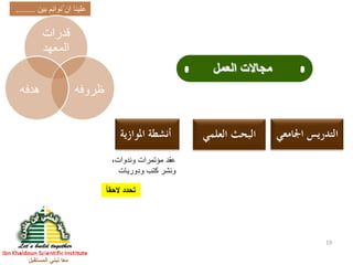 ‫المستقبل‬ ‫نبني‬ ‫معا‬
19
‫العمل‬ ‫مجاالت‬
‫بين‬ ‫ِم‬‫ئ‬‫ُنوا‬ ‫ان‬ ‫علينا‬........
‫قدرات‬
‫المعهد‬
‫ظروفه‬‫هدفه‬
‫اجلامعي‬ ‫التدريس‬‫املوازية‬ ‫أنشطة‬
ً‫ا‬‫الحق‬ ‫تحدد‬
،‫وندوات‬ ‫مؤتمرات‬ ‫عقد‬
‫ودوريات‬ ‫كتب‬ ‫ونشر‬
‫العلمي‬ ‫البحث‬
 