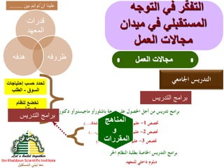 ‫المستقبل‬ ‫نبني‬ ‫معا‬
‫التوجه‬ ‫في‬ ‫ر‬ُّ‫ك‬‫التف‬
‫ميدان‬ ‫في‬ ‫المستقبلي‬
‫العمل‬ ‫مجاالت‬
‫العمل‬ ‫مجاالت‬
‫اجلامعي‬ ‫التدريس‬
‫بين‬ ‫ِم‬‫ئ‬‫ُنوا‬ ‫ان‬ ‫علينا‬........
‫قدرات‬
‫المعهد‬
‫ظروفه‬‫هدفه‬
‫التدريس‬ ‫برامج‬
‫دكتوراه‬ ‫ماجيستريأو‬ ‫باشلورأو‬ ‫درجة‬ ‫على‬ ‫احلصول‬ ‫أجل‬ ‫من‬ ‫تدريس‬ ‫برامج‬
‫ختصص‬1-‫شرعي‬ ‫علم‬(،‫مرشدة‬ ،‫راتب‬ ‫إمام‬)...
‫ختصص‬2-‫صحيح‬ ‫علم‬(،‫حمامي‬ ،‫حماسب‬)...
‫ختصص‬3-‫البيداغوجيا‬ ‫علم‬(‫استاذ‬)...
‫احلر‬ ‫النظام‬ ‫بطلبة‬ ‫اخلاصة‬ ‫التدريس‬ ‫برامج‬
‫إحتياجات‬ ‫حسب‬ ‫تحدد‬
‫السوق‬-‫الطلب‬
‫للمعهد‬ ‫داخلي‬ ‫دبلوم‬
‫لنظام‬ ‫تخضع‬
‫مع‬ ‫شراكة‬
‫أخرى‬ ‫مؤسسات‬
‫المناهج‬
‫و‬
‫المقررات‬
 