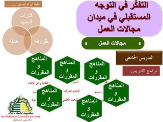 ‫المستقبل‬ ‫نبني‬ ‫معا‬
‫التوجه‬ ‫في‬ ‫ر‬ُّ‫ك‬‫التف‬
‫ميدان‬ ‫في‬ ‫المستقبلي‬
‫العمل‬ ‫مجاالت‬
‫العمل‬ ‫مجاالت‬
‫اجلامعي‬ ‫التدريس‬
‫بين‬ ‫ِم‬‫ئ‬‫ُنوا‬ ‫ان‬ ‫علينا‬........
‫قدرات‬
‫المعهد‬
‫ظروفه‬‫هدفه‬
‫الدراسية‬ ‫املواد‬-‫الشرعي‬ ‫العلم‬ ‫جدع‬
‫الشريعة‬ ‫علوم‬‫الفقه‬ ‫أصول‬‫احلديث‬
‫الكرمي‬ ‫القرآن‬ ‫تفسري‬‫النبوية‬ ‫السرية‬
‫املسلم‬ ‫خلق‬
‫االسالمي‬ ‫اإلقتصاد‬ ‫اسس‬
‫النحووالصرف‬
‫العلمي‬ ‫البحث‬ ‫أصول‬
‫اإللقاء‬ ‫فن‬ ‫و‬ ‫اخلطابة‬
‫املسجد‬ ‫رسالة‬
‫الدعوة‬ ‫فقه‬
....
‫المناهج‬
‫و‬
‫المقررات‬
‫التدريس‬ ‫برامج‬
‫المناهج‬
‫و‬
‫المقررات‬
 