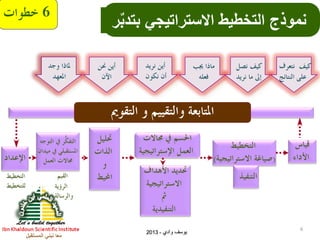 ‫المستقبل‬ ‫نبني‬ ‫معا‬
6
‫ر‬ٌ‫ب‬‫بتد‬ ‫االستراتيجي‬ ‫التخطيط‬ ‫نموذج‬
6‫خطوات‬
‫اإلعداد‬
‫التخطيط‬
‫للتخطيط‬
‫القيم‬
‫الرؤية‬
‫والرسالة‬
‫وجد‬ ‫ملاذا‬
‫املعهد‬
‫التقومي‬ ‫و‬ ‫والتقييم‬ ‫املتابعة‬
‫حتليل‬
‫الذات‬
‫و‬
‫احمليط‬
‫حنن‬ ‫أين‬
‫اآلن‬
‫نريد‬ ‫أين‬
‫نكون‬ ‫أن‬
‫جيب‬ ‫ماذا‬
‫فعله‬
‫نصل‬ ‫كيف‬
‫نريد‬ ‫ما‬ ‫إىل‬
‫كيف‬‫نتعرف‬
‫على‬‫النتائج‬
‫جماالت‬ ‫يف‬ ‫احلسم‬
‫اإلستراتيجية‬ ‫العمل‬
‫األهداف‬ ‫حتديد‬
‫االستراتيجية‬
‫مث‬
‫التنفيدية‬
‫التخطيط‬
(‫االستراتيجية‬ ‫)صياغة‬
‫التنفيذ‬
‫قياس‬
‫األداء‬
‫التوجه‬ ‫يف‬ ‫ُّر‬‫التفك‬
‫ميدان‬ ‫يف‬ ‫املستقبلي‬
‫العمل‬ ‫جماالت‬
‫ـ‬ ‫وادي‬ ‫يوسف‬2013
 