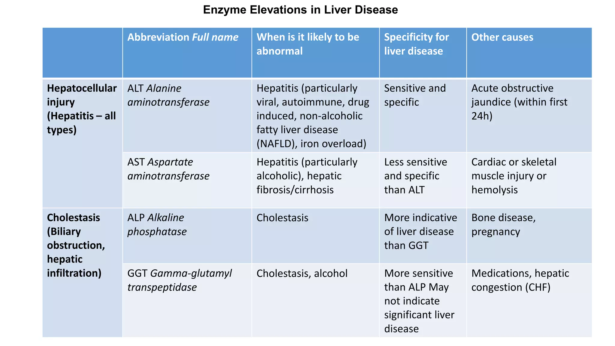 Other causes
Specificity for
liver disease
When is it likely to be
abnormal
Abbreviation Full name
Acute obstructive
jaundice (within first
24h)
Sensitive and
specific
Hepatitis (particularly
viral, autoimmune, drug
induced, non-alcoholic
fatty liver disease
(NAFLD), iron overload)
ALT Alanine
aminotransferase
Hepatocellular
injury
(Hepatitis – all
types)
Cardiac or skeletal
muscle injury or
hemolysis
Less sensitive
and specific
than ALT
Hepatitis (particularly
alcoholic), hepatic
fibrosis/cirrhosis
AST Aspartate
aminotransferase
Bone disease,
pregnancy
More indicative
of liver disease
than GGT
Cholestasis
ALP Alkaline
phosphatase
Cholestasis
(Biliary
obstruction,
hepatic
infiltration) Medications, hepatic
congestion (CHF)
More sensitive
than ALP May
not indicate
significant liver
disease
Cholestasis, alcohol
GGT Gamma-glutamyl
transpeptidase
Enzyme Elevations in Liver Disease
 
