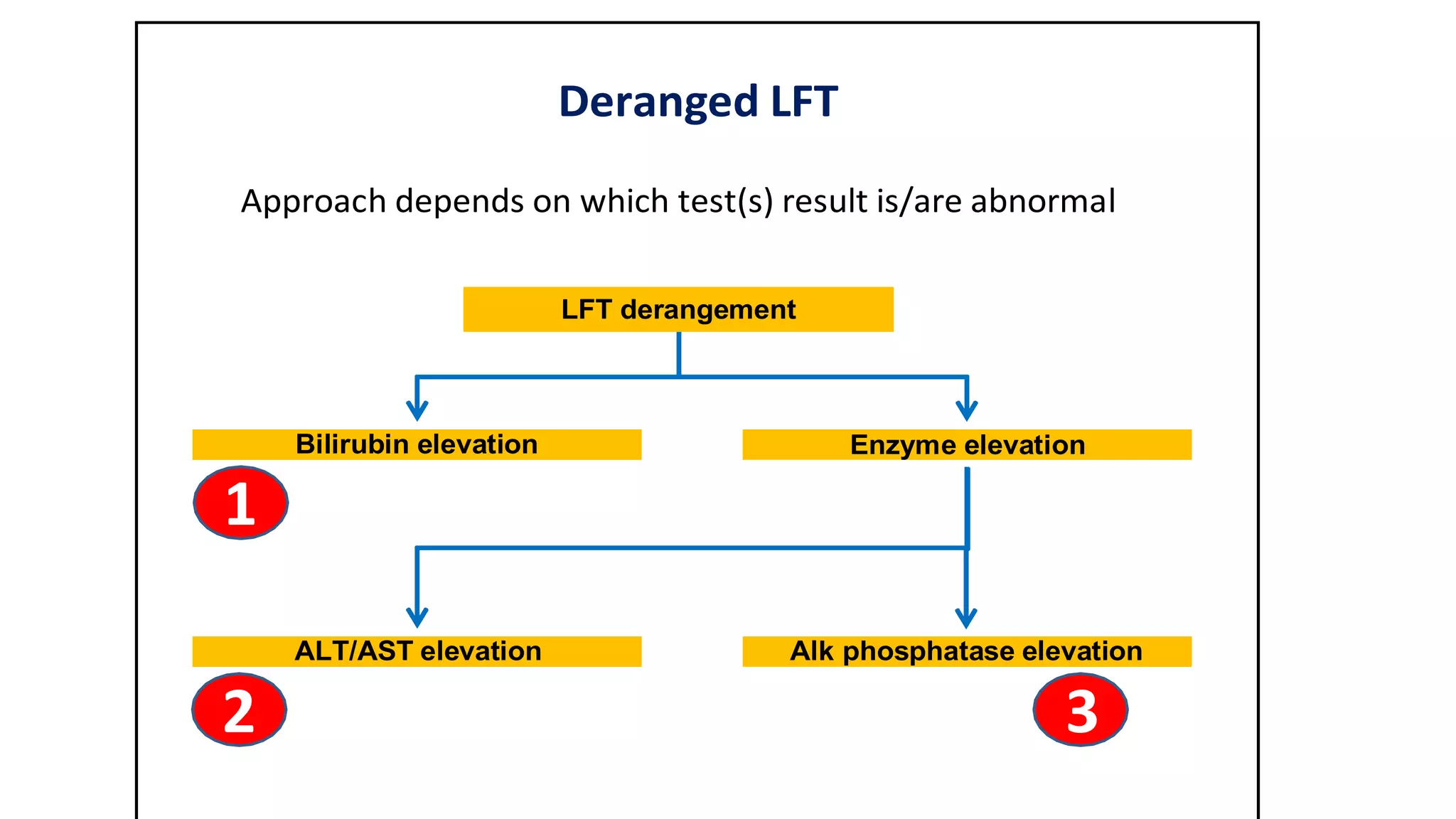 Deranged LFT
Approach depends on which test(s) result is/are abnormal
LFT derangement
Bilirubin elevation
1
Enzyme elevation
ALT/AST elevation
2
Alk phosphatase elevation
3
 