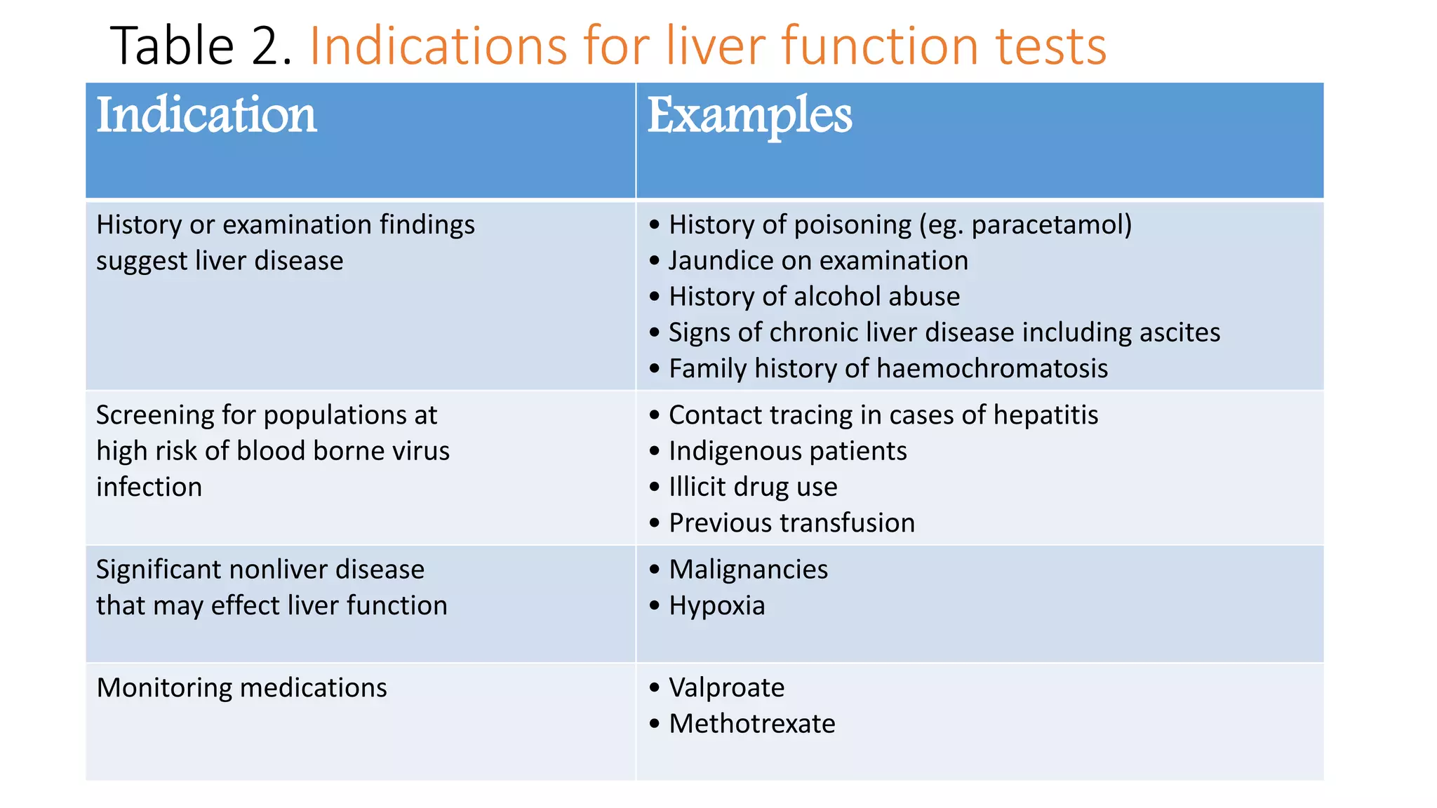 Table 2. Indications for liver function tests
Examples
Indication
• History of poisoning (eg. paracetamol)
• Jaundice on examination
• History of alcohol abuse
• Signs of chronic liver disease including ascites
• Family history of haemochromatosis
History or examination findings
suggest liver disease
• Contact tracing in cases of hepatitis
• Indigenous patients
• Illicit drug use
• Previous transfusion
Screening for populations at
high risk of blood borne virus
infection
• Malignancies
• Hypoxia
Significant nonliver disease
that may effect liver function
• Valproate
• Methotrexate
Monitoring medications
 