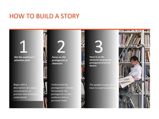 HOW TO BUILD A STORY
Begin with a
description of a place,
circumstance, or
premise that everyone
understands
Understand th...