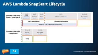 © 2023 Amazon Web Services, Inc. or its affiliates. All rights reserved.
GA
AWS Lambda SnapStart Lifecycle
 