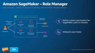 © 2023 Amazon Web Services, Inc. or its affiliates. All rights reserved.
GA
Amazon SageMaker – Role Manager
N E W F E A T U R E – S I M P L I F Y A C C E S S C O N T R O L A N D E N H A N C E T R A N S P A R E N C Y
Define custom permissions for
SageMaker users in minutes
Onboard users faster
Amazon SageMaker Role Manager
Data Scientists
MLOps
Engineers
Administrator
Data Scientist
Role
Data Scientist
Permissions
MLOps Engineer
Role
MLOps Engineer
Permissions
Define custom
role &
permissions
Assign role to
users/groups
 