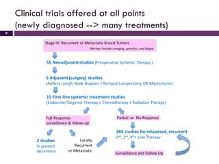 Clinical Trials for Metastatic Breast Cancer | PDF