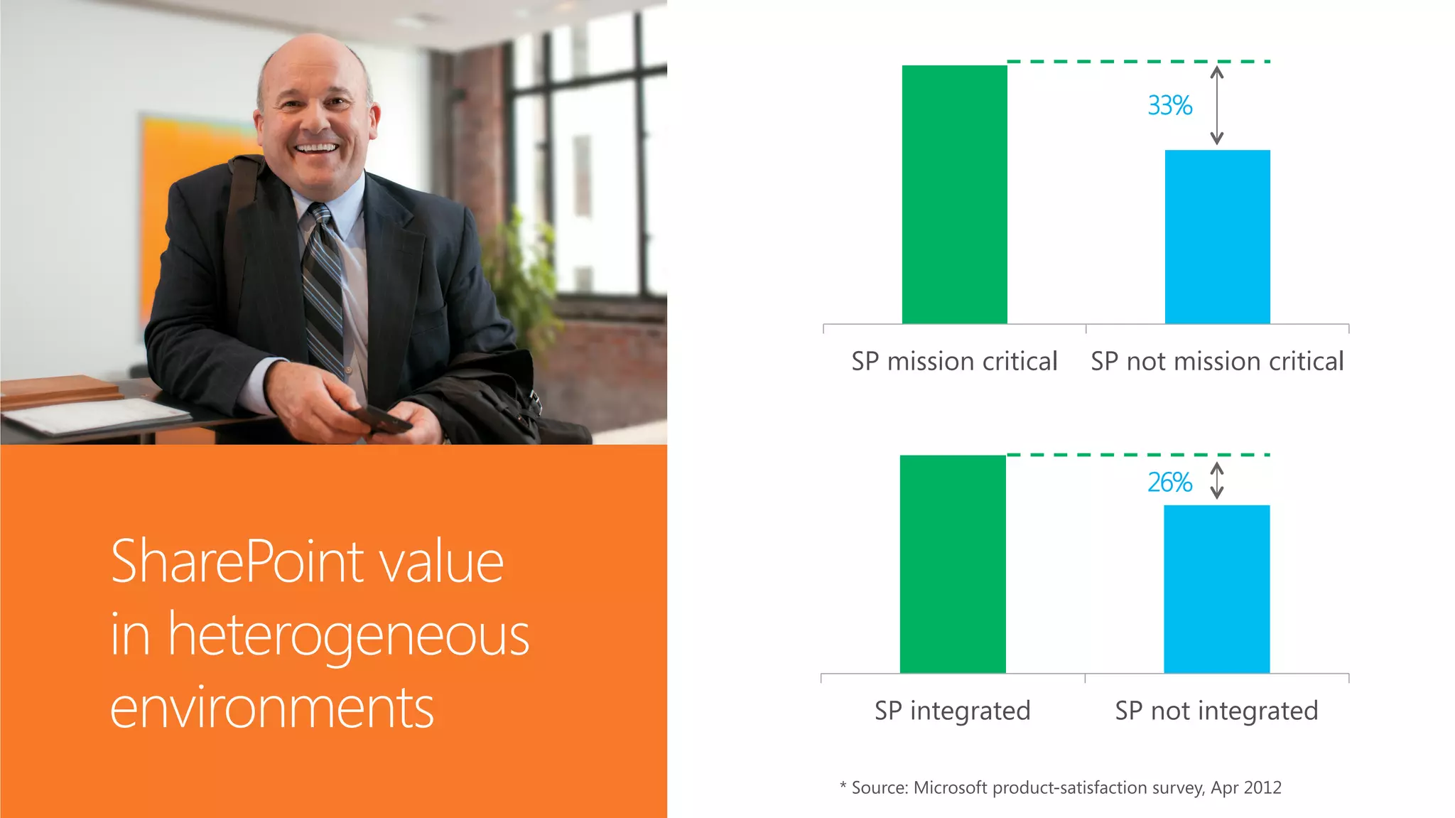 33%




                      SP mission critical
           SP not mission critical



                                                             26%


SharePoint value 
in heterogeneous
environments
            SP integrated
                  SP not integrated

                     * Source: Microsoft product-satisfaction survey, Apr 2012
 