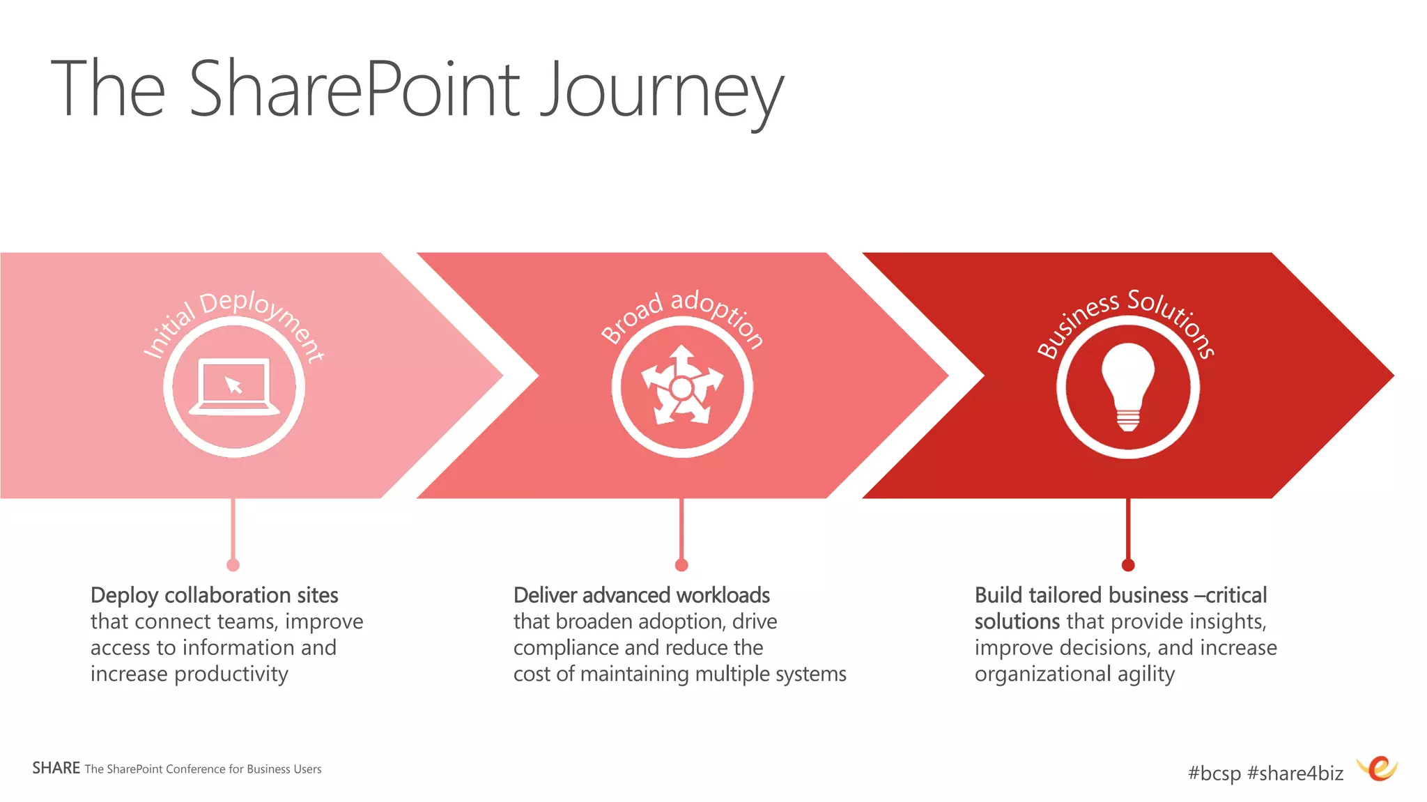 The SharePoint Journey




          Deploy collaboration sites 
                Deliver advanced workloads 
            Build tailored business –critical
          that connect teams, improve                 that broaden adoption, drive 
          solutions that provide insights,
          access to information and 
                 compliance and reduce the 
             improve decisions, and increase
          increase productivity
                      cost of maintaining multiple systems
   organizational agility



SHARE The SharePoint Conference for Business Users
                                                                  #bcsp #share4biz
 
