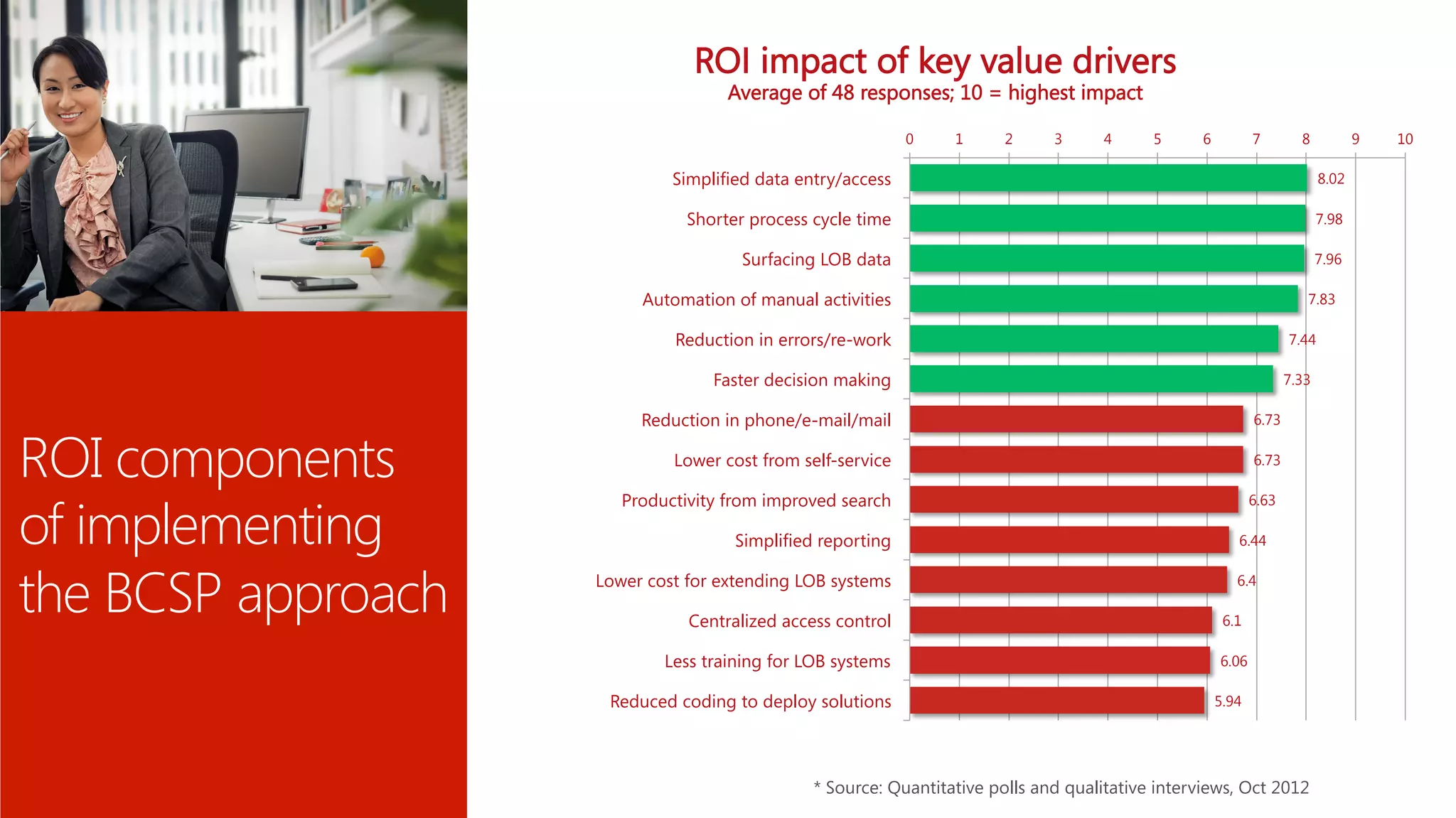 ROI impact of key value drivers
                                     Average of 48 responses; 10 = highest impact

                                                              0
   1
    2
     3
    4
     5
    6
            7
         8
            9
   10

                              Simplified data entry/access
                                                                       8.02

                                Shorter process cycle time
                                                                      7.98

                                       Surfacing LOB data
                                                                       7.96

                          Automation of manual activities
                                                                   7.83

                              Reduction in errors/re-work
                                                                7.44

                                   Faster decision making
                                                               7.33

                          Reduction in phone/e-mail/mail
                                                        6.73


ROI components                Lower cost from self-service
                                                      6.73




of implementing
                        Productivity from improved search
                                                       6.63

                                      Simplified reporting
                                                 6.44



the BCSP approach
   Lower cost for extending LOB systems

                                Centralized access control
                                                                                                            6.4

                                                                                                         6.1

                             Less training for LOB systems
                                              6.06

                      Reduced coding to deploy solutions
                                               5.94




                                                * Source: Quantitative polls and qualitative interviews, Oct 2012
 