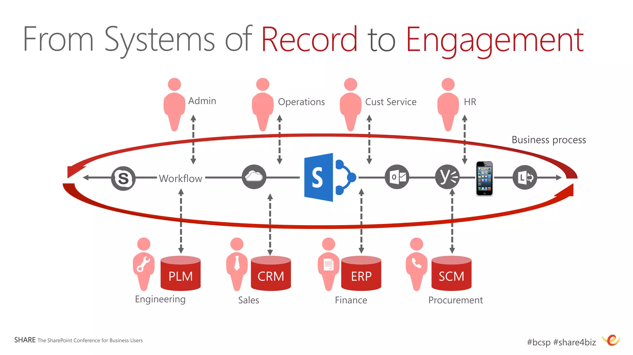 Record to Engagement

                                                                      Business process




SHARE The SharePoint Conference for Business Users
                      #bcsp #share4biz
 