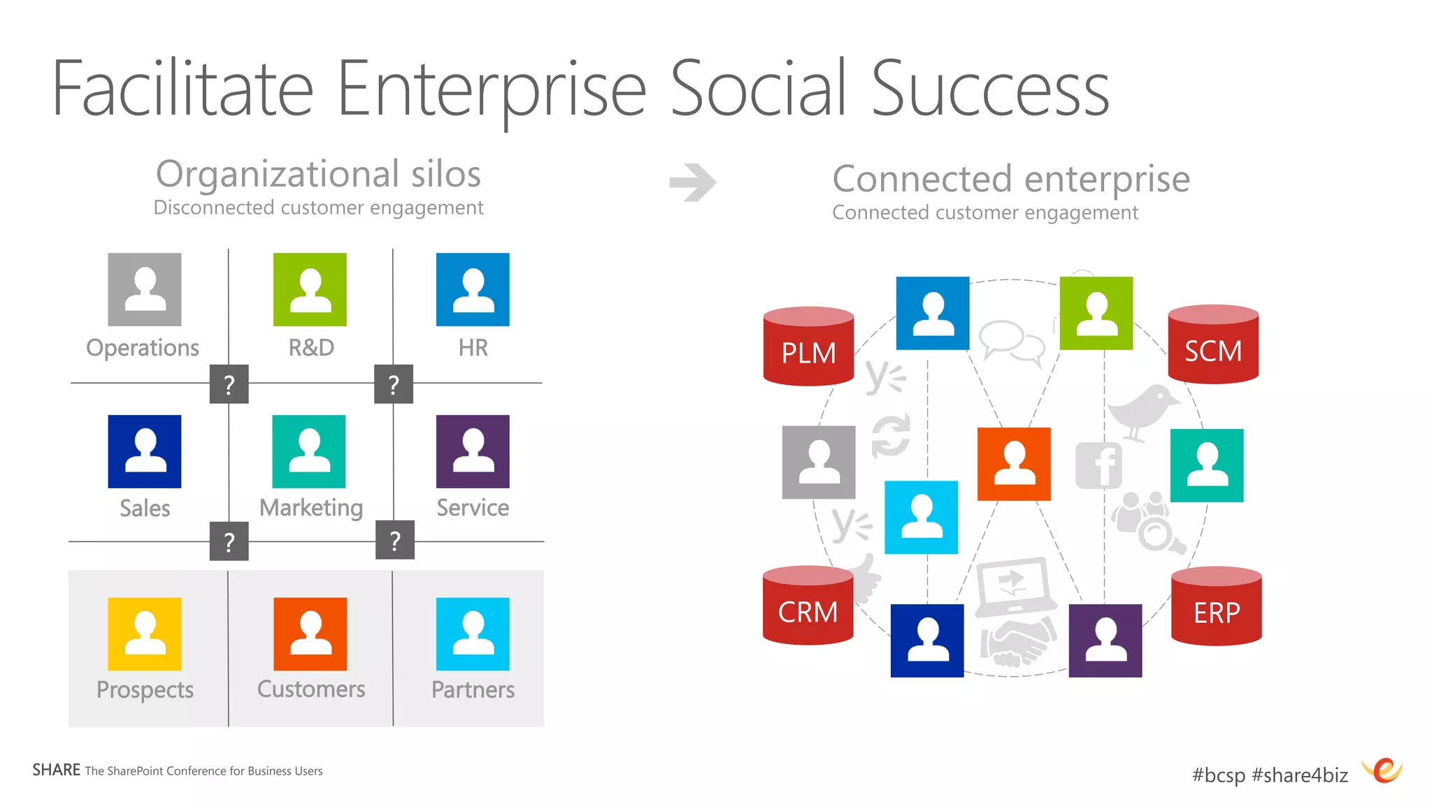 Organizational silos
                             è   Connected enterprise
                     Disconnected customer engagement
                      Connected customer engagement




         Operations
                        R&D
             HR
                                 ?
                   ?



               Sales
                  Marketing
          Service
                                 ?
                   ?




           Prospects
                  Customers
          Partners


SHARE The SharePoint Conference for Business Users
                                                          #bcsp #share4biz
 