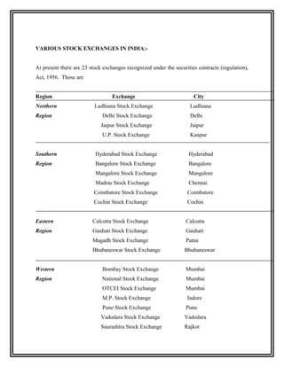 VARIOUS STOCK EXCHANGES IN INDIA:-


At present there are 23 stock exchanges recognized under the securities contracts (regulation),
Act, 1956. Those are


Region                            Exchange                            City
Northern                  Ludhiana Stock Exchange                    Ludhiana
Region                       Delhi Stock Exchange                    Delhi
                             Jaipur Stock Exchange                   Jaipur
                             U.P. Stock Exchange                     Kanpur


Southern                  Hyderabad Stock Exchange                  Hyderabad
Region                    Bangalore Stock Exchange                  Bangalore
                          Mangalore Stock Exchange                  Mangalore
                          Madras Stock Exchange                     Chennai
                          Coimbatore Stock Exchange                Coimbatore
                          Cochin Stock Exchange                    Cochin


Eastern                  Calcutta Stock Exchange                   Calcutta
Region                   Gauhati Stock Exchange                    Gauhati
                         Magadh Stock Exchange                     Patna
                         Bhubaneswar Stock Exchange               Bhubaneswar


Western                      Bombay Stock Exchange                 Mumbai
Region                       National Stock Exchange               Mumbai
                             OTCEI Stock Exchange                  Mumbai
                             M.P. Stock Exchange                   Indore
                             Pune Stock Exchange                   Pune
                             Vadodara Stock Exchange              Vadodara
                             Saurashtra Stock Exchange            Rajkot
 
