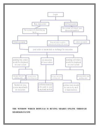 L o g in



                                                       B u y t r a n s c a t io n                                                   S e ll t r a n s c a t io n
                                                                                                                             T h e s y s te m w ill c h e c k y o u r
                             T h e s y s te m w ill c h e c k b u y in g                                                           d p a c c o u n t q u a n tity
                                              lim its




 O rd e rs ac c e p te d                                                                     R e je c t e d o r d e r s w o u ld b e                          o rd e rs a c c e p te d
                                                                                       c o m m u n i c a t e d a lo n g w it h r e a s o n s


                                                    y o u r o r d e r is t r a n s m it t e d t o e x c h a n g e f o r e x e c u t io n



p e n d in g b u y o r d e r s                                            o n e x e c u t io n                                         p e n d in g s e ll o r d e r s
w o u ld b e d is p la y e d                                             o f y o u r o rd ers                                          w o u ld b e d is p la y e d
    o n y o u r s c re e n                                                                                                                o n y o u r s c re e n




y o u m a y e d it y o u r           y o u m a y d e le t e                                     y o u m a y e d it y o u r                                        y o u m a y d e le t e y o u r
    p e n d in g o r d e r        y o u r p e n d in g o r d e r                                   p e n d in g o r d e r                                              p e n d in g o r d e r



   f la s h e d o n y o u r                                        c o n f o r m a t io n c o u l                               c o n t r a c t n o t e w o u ld
s c r e e n im m e d ia t e ly                                     d b e s e n d to y o u r                                       b e s e n t t o b y m a il
      o n e x e c u t io n                                         e - m a il a n d m o b ile                                      o r h a n d d e liv e r y




THE WINDOW WHICH DISPLYAS IS BUYING SHARES ONLINE THROUGH
SHAREKHAN.COM
 