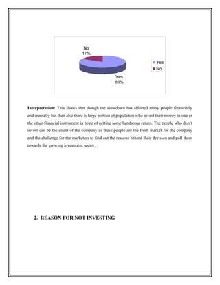 No
                               17%

                                                                          Yes
                                                                          No
                                                  Yes
                                                  83%




Interpretation: This shows that though the slowdown has affected many people financially
and mentally but then also there is large portion of population who invest their money in one or
the other financial instrument in hope of getting some handsome return. The people who don’t
invest can be the client of the company as these people are the fresh market for the company
and the challenge for the marketers to find out the reasons behind their decision and pull them
towards the growing investment sector.




   2. REASON FOR NOT INVESTING
 