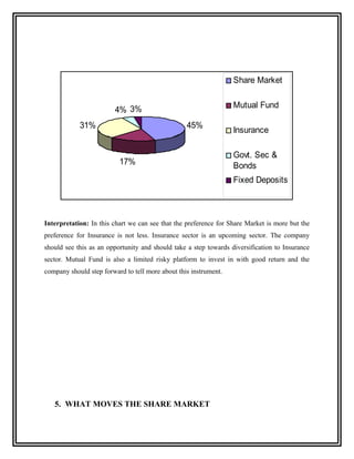 Share Market

                                                                  Mutual Fund
                         4% 3%
            31%                                   45%
                                                                  Insurance

                                                                  Govt. Sec &
                          17%                                     Bonds
                                                                  Fixed Deposits



Interpretation: In this chart we can see that the preference for Share Market is more but the
preference for Insurance is not less. Insurance sector is an upcoming sector. The company
should see this as an opportunity and should take a step towards diversification to Insurance
sector. Mutual Fund is also a limited risky platform to invest in with good return and the
company should step forward to tell more about this instrument.




   5. WHAT MOVES THE SHARE MARKET
 