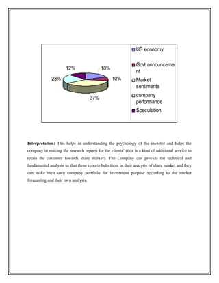 US economy

                                                               Govt.announceme
                      12%                   18%
                                                               nt
              23%                                 10%          Market
                                                               sentiments
                                                               company
                                      37%
                                                               performance
                                                               Speculation




Interpretation: This helps in understanding the psychology of the investor and helps the
company in making the research reports for the clients’ (this is a kind of additional service to
retain the customer towards share market). The Company can provide the technical and
fundamental analysis so that those reports help them in their analysis of share market and they
can make their own company portfolio for investment purpose according to the market
forecasting and their own analysis.
 