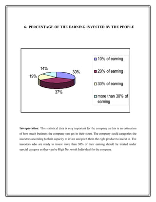 6. PERCENTAGE OF THE EARNING INVESTED BY THE PEOPLE




                                                                 10% of earning

                 14%
                                            30%                  20% of earning
        19%
                                                                 30% of earning
                             37%
                                                                 more than 30% of
                                                                 earning




Interpretation: This statistical data is very important for the company as this is an estimation
of how much business the company can get in their court. The company could categories the
investors according to their capacity to invest and pitch them the right product to invest in. The
investors who are ready to invest more than 30% of their earning should be treated under
special category as they can be High Net worth Individual for the company.
 