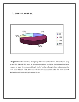 7. APPETITE FOR RISK




                    17%                               17%
                                                                               5%
         12%
                                                                               10%
                                                                               15%
                                                                               20%
                                               54%




Interpretation: This data shows the capacity of the investors to take risk. Those who are ready
to take high risk seek high return on their investment from the market. These data will help the
company to target the customer with right kind of product offering to them and categorize the
client under different heads. This data will also cross check certain other data in the research
whether client is true to the questionnaire or not.
 
