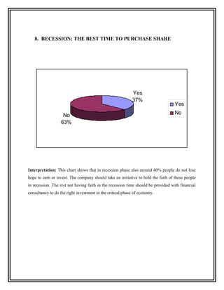 8. RECESSION: THE BEST TIME TO PURCHASE SHARE




                                                           Yes
                                                           37%
                                                                                   Yes

                   No                                                              No
                  63%




Interpretation: This chart shows that in recession phase also around 40% people do not lose
hope to earn or invest. The company should take an initiative to hold the faith of these people
in recession. The rest not having faith in the recession time should be provided with financial
consultancy to do the right investment in the critical phase of economy.
 