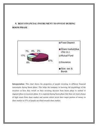 9. BEST FINANCIAL INSTRUMENT TO INVEST DURING
BOOM PHASE




                                                                 Fixed Deposit

                                                                 Share market(blue
                 7%     9%     2%                                chip co.)
          17%                                                    Mutual Fund

                                              57%
                  8%                                             Insurance

                                                                 Govt. sec &
                                                                 Bonds
                                                                 PMS


Interpretation: This chart shows the proportion of people investing in different financial
instruments during boom phase. This helps the company in knowing the psychology of the
investors as how they switch on their investing decision from boom phase to normal or
stagnant phase to recession phase. It is expected during boom phase that there are more chance
of high return from share market and sectors which invest their major portion of money in
share market so 57% of people are tilted towards share market.
 