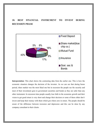 10.    BEST       FINANCIAL            INSTRUMENT           TO      INVEST        DURING
RECESSION PHASE




                                                               Fixed Deposit

                                                               Share market(blue
                           5%      8%                          chip co.)
                                             18%
                                                               Mutual Fund
           43%                                9%
                                                               Insurance
                                       17%

                                                               Govt. sec &
                                                               Bonds
                                                               PMS


Interpretation: This chart shows the contrasting data from the earlier one. This is how the
economic situation changes the decision of the investor. As we can see that during boom
period, share market was the most liked one but in recession the people see the security and
most of their investment goes to government securities and bonds as they are safer than any
other instrument. In recession time people usually lose faith in the economic growth and their
vision to get good return is very short and change their decision or some of them either don’t
invest and keep their money with them which give them zero in return. The people should be
aware of the difference between recession and depression and this can be done by any
company consultant to their clients.
 