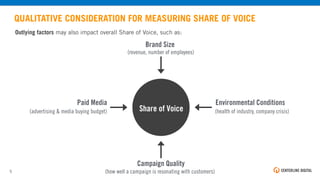 Outlying factors may also impact overall Share of Voice, such as:
QUALITATIVE CONSIDERATION FOR MEASURING SHARE OF VOICE
5...