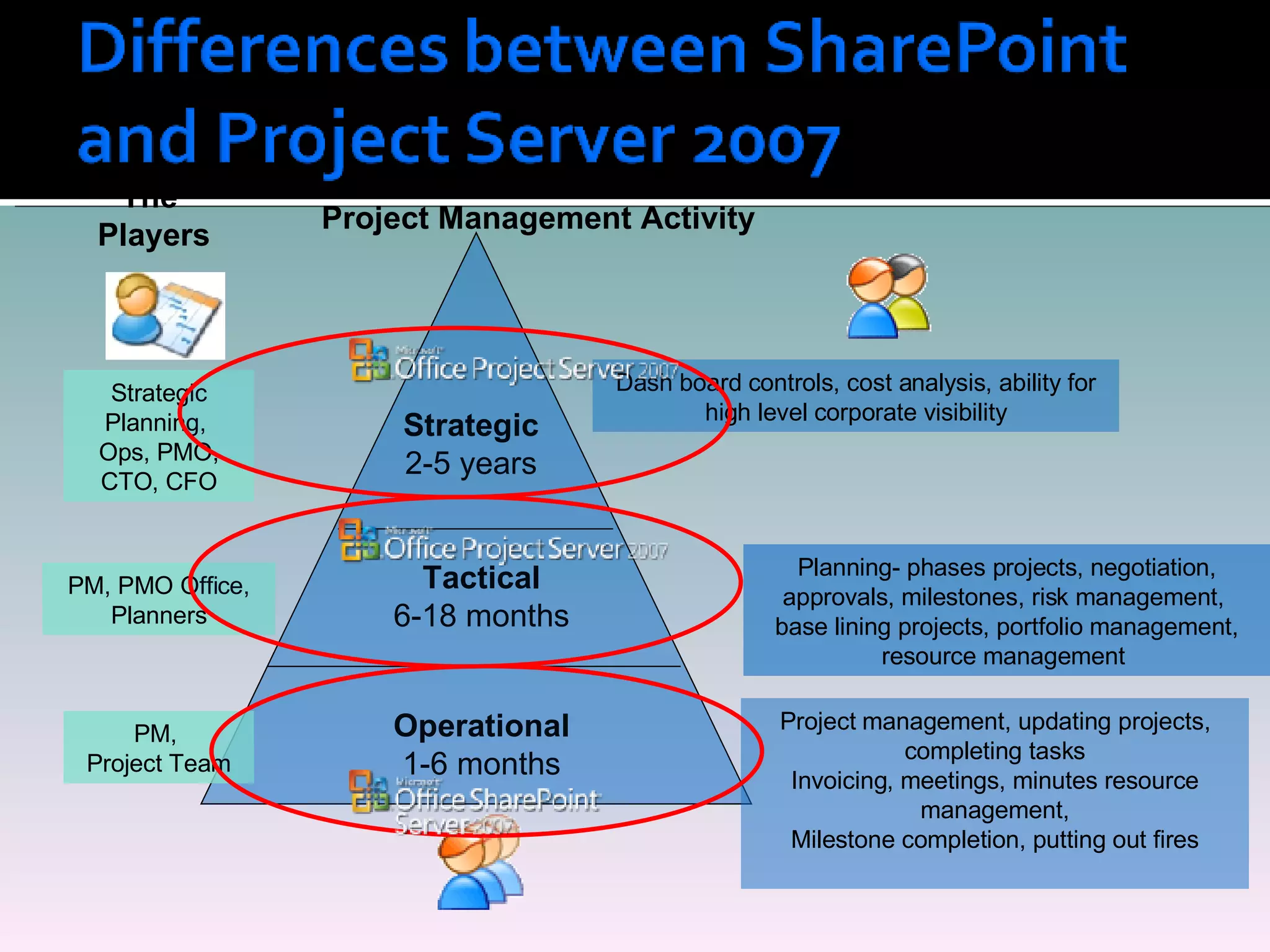 Project Management Activity Operational 1-6 months Tactical 6-18 months Strategic 2-5 years Project management, updating projects, completing tasks Invoicing, meetings, minutes resource management, Milestone completion, putting out fires Planning- phases projects, negotiation, approvals, milestones, risk management,  base lining projects, portfolio management, resource management  Dash board controls, cost analysis, ability for high level corporate visibility The  Players Strategic Planning,  Ops, PMO, CTO, CFO PM, PMO Office, Planners PM,  Project Team 