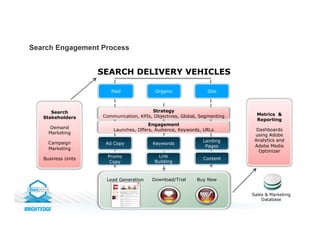 Search Engagement Process
Sales & Marketing
Database
Metrics &
Reporting
Dashboards
using Adobe
Analytics and
Adobe Media
Optimizer
SEARCH DELIVERY VEHICLES
Ad Copy
Paid Organic Site
Promo
Copy
Strategy
Communication, KPIs, Objectives, Global, Segmenting
Buy NowDownload/TrialLead Generation
Keywords
Link
Building
Content
Landing
Pages
Engagement
Launches, Offers, Audience, Keywords, URLs
Search
Stakeholders
Demand
Marketing
Campaign
Marketing
Business Units
 