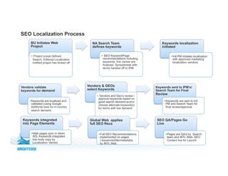 BU Initiates Web
Project
•  Project scope defined
Search, Editorial Localization
notified project has kicked off
NA Search Team
defines keywords
•  SEO Keyword/Page
recommendations including
keywords, link names are
finalized. Spreadsheet with
terms handed off to IPM
Keywords localization
initiated
• Intl PM initiates localization
with approved marketing
localization vendors
SEO Localization Process
Vendors validate
keywords for demand
• Keywords are localized and
validated (using Google
AdWords tool) for in-country
search demand.
Vendors & GEOs
select Keywords
•  Vendors and Geo’s review /
approve keywords based on
good search demand and/or
choose alternate keyword(s)
for terms with low demand
Keywords sent to IPM’s/
Search Team for Final
Review
• Keywords are sent to Intl
PM and Search Team for
final review/approval
Keywords integrated
into Page Elements
• Web pages sync in Idiom
WS. Keywords integrated
into body copy by
Localization Vendor.
Global Web applies
full SEO Recs
• Full SEO Recommendations
implemented on pages
( keywords/title/metadata)
by INTL Web
SEO QA/Pages Go
Live
• Pages are QA’d by Search
team and INTL Web. SEO
Content live for Launch.
 