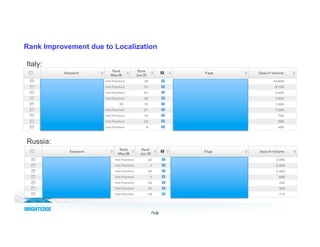 28
Rank Improvement due to Localization
Russia:
Italy:
 