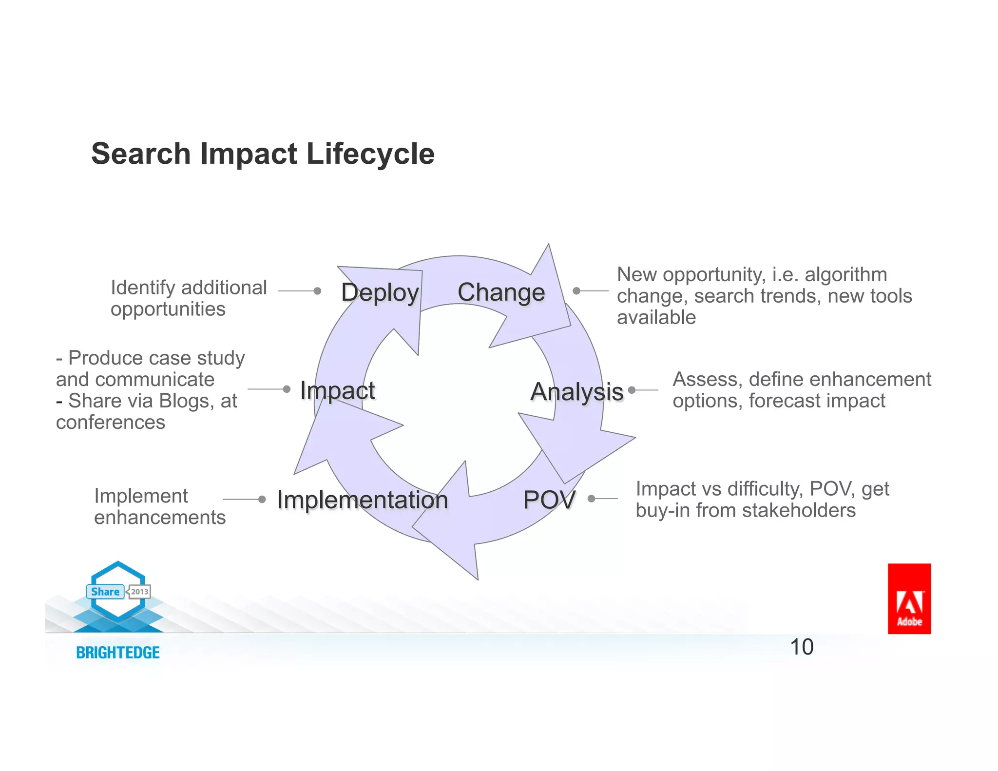 Search Impact Lifecycle
10
Change
Analysis
POVImplementation
Impact
New opportunity, i.e. algorithm
change, search trends, new tools
available
Assess, define enhancement
options, forecast impact
Impact vs difficulty, POV, get
buy-in from stakeholders
Implement
enhancements
- Produce case study
and communicate
- Share via Blogs, at
conferences
DeployIdentify additional
opportunities
 