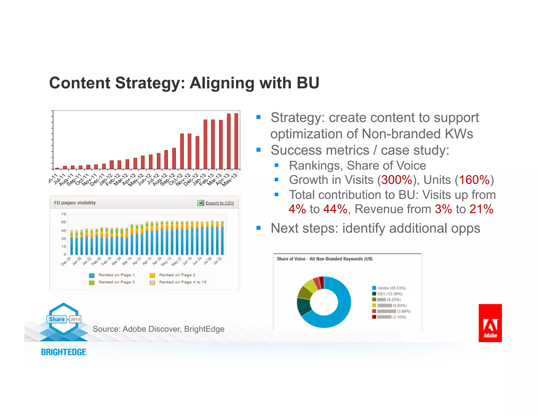 Content Strategy: Aligning with BU
§  Strategy: create content to support
optimization of Non-branded KWs
§  Success metrics / case study:
§  Rankings, Share of Voice
§  Growth in Visits (300%), Units (160%)
§  Total contribution to BU: Visits up from
4% to 44%, Revenue from 3% to 21%
§  Next steps: identify additional opps
Source: Adobe Discover, BrightEdge
 
