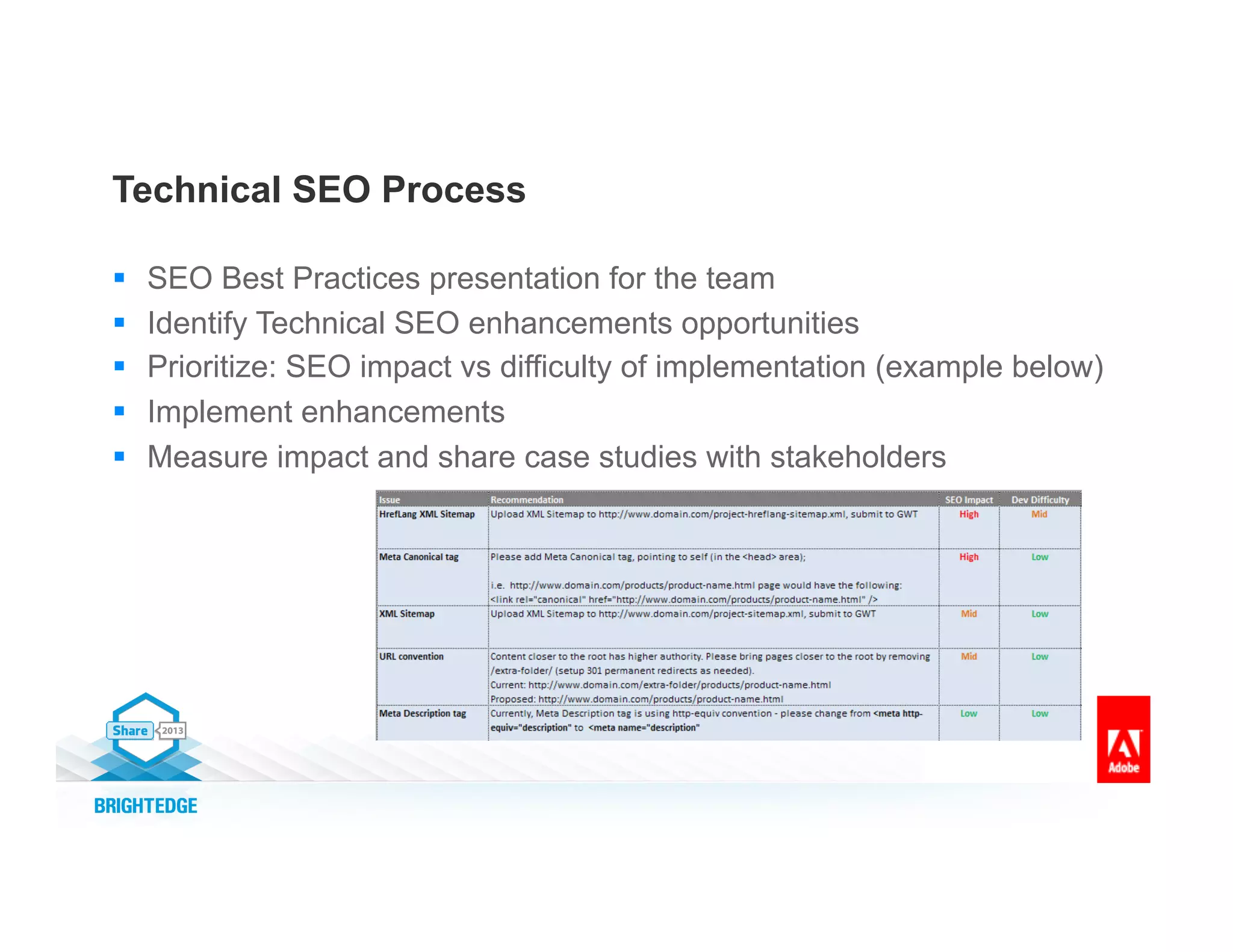 Technical SEO Process
§  SEO Best Practices presentation for the team
§  Identify Technical SEO enhancements opportunities
§  Prioritize: SEO impact vs difficulty of implementation (example below)
§  Implement enhancements
§  Measure impact and share case studies with stakeholders
 