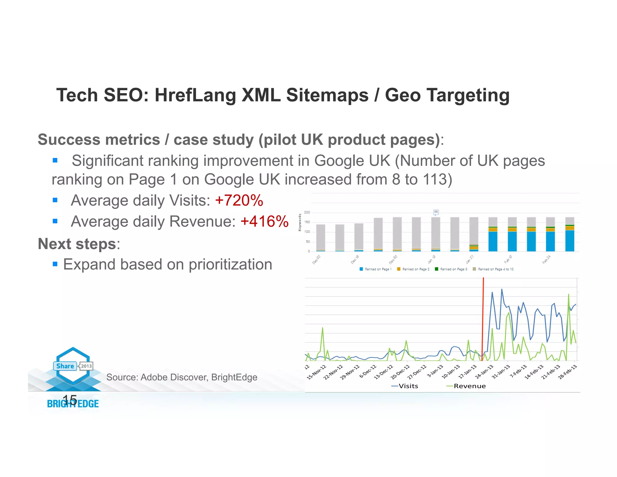 15
Tech SEO: HrefLang XML Sitemaps / Geo Targeting
Success metrics / case study (pilot UK product pages):
§  Significant ranking improvement in Google UK (Number of UK pages
ranking on Page 1 on Google UK increased from 8 to 113)
§  Average daily Visits: +720%
§  Average daily Revenue: +416%
Next steps:
§ Expand based on prioritization
Source: Adobe Discover, BrightEdge
 