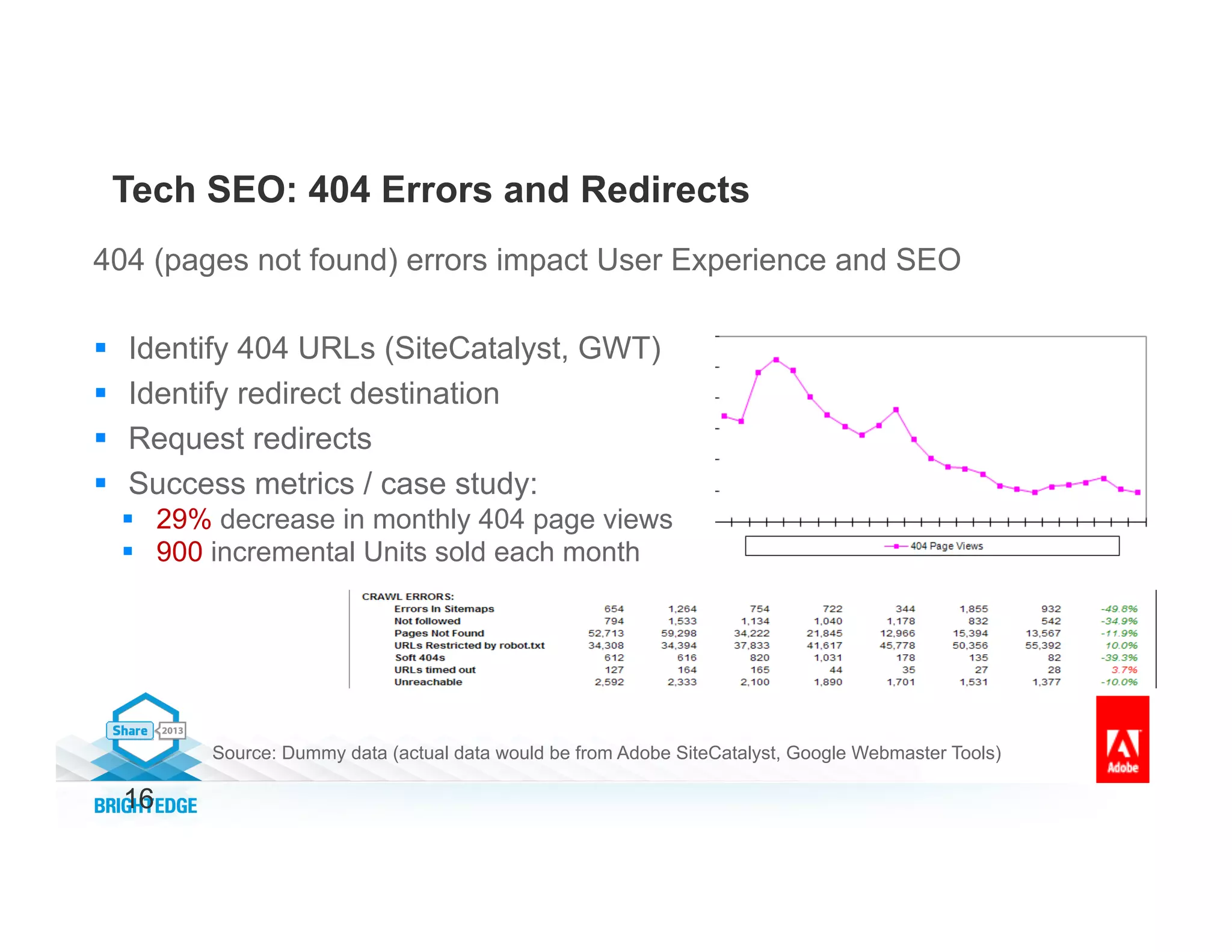 16
Tech SEO: 404 Errors and Redirects
404 (pages not found) errors impact User Experience and SEO
§  Identify 404 URLs (SiteCatalyst, GWT)
§  Identify redirect destination
§  Request redirects
§  Success metrics / case study:
§  29% decrease in monthly 404 page views
§  900 incremental Units sold each month
Source: Dummy data (actual data would be from Adobe SiteCatalyst, Google Webmaster Tools)
 