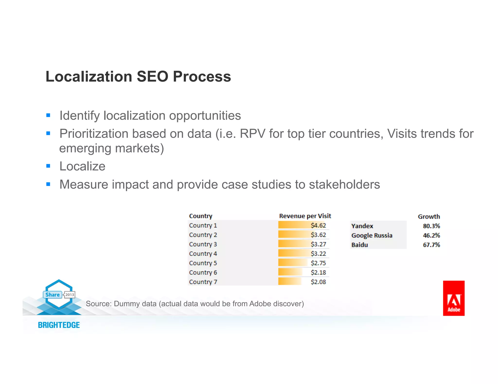 Localization SEO Process
§  Identify localization opportunities
§  Prioritization based on data (i.e. RPV for top tier countries, Visits trends for
emerging markets)
§  Localize
§  Measure impact and provide case studies to stakeholders
Source: Dummy data (actual data would be from Adobe discover)
 