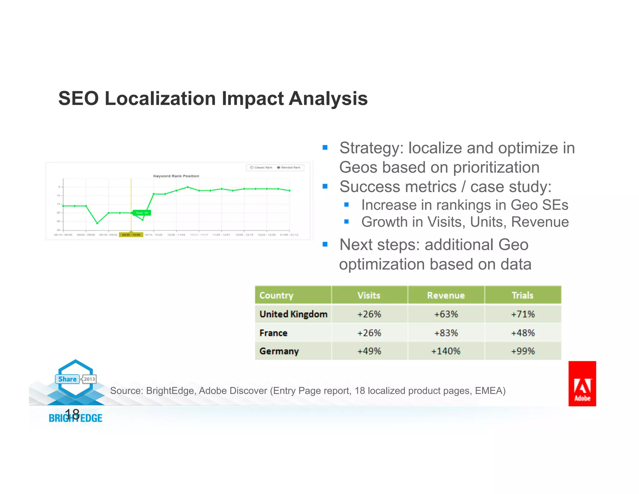 18
SEO Localization Impact Analysis
§  Strategy: localize and optimize in
Geos based on prioritization
§  Success metrics / case study:
§  Increase in rankings in Geo SEs
§  Growth in Visits, Units, Revenue
§  Next steps: additional Geo
optimization based on data
Source: BrightEdge, Adobe Discover (Entry Page report, 18 localized product pages, EMEA)
 