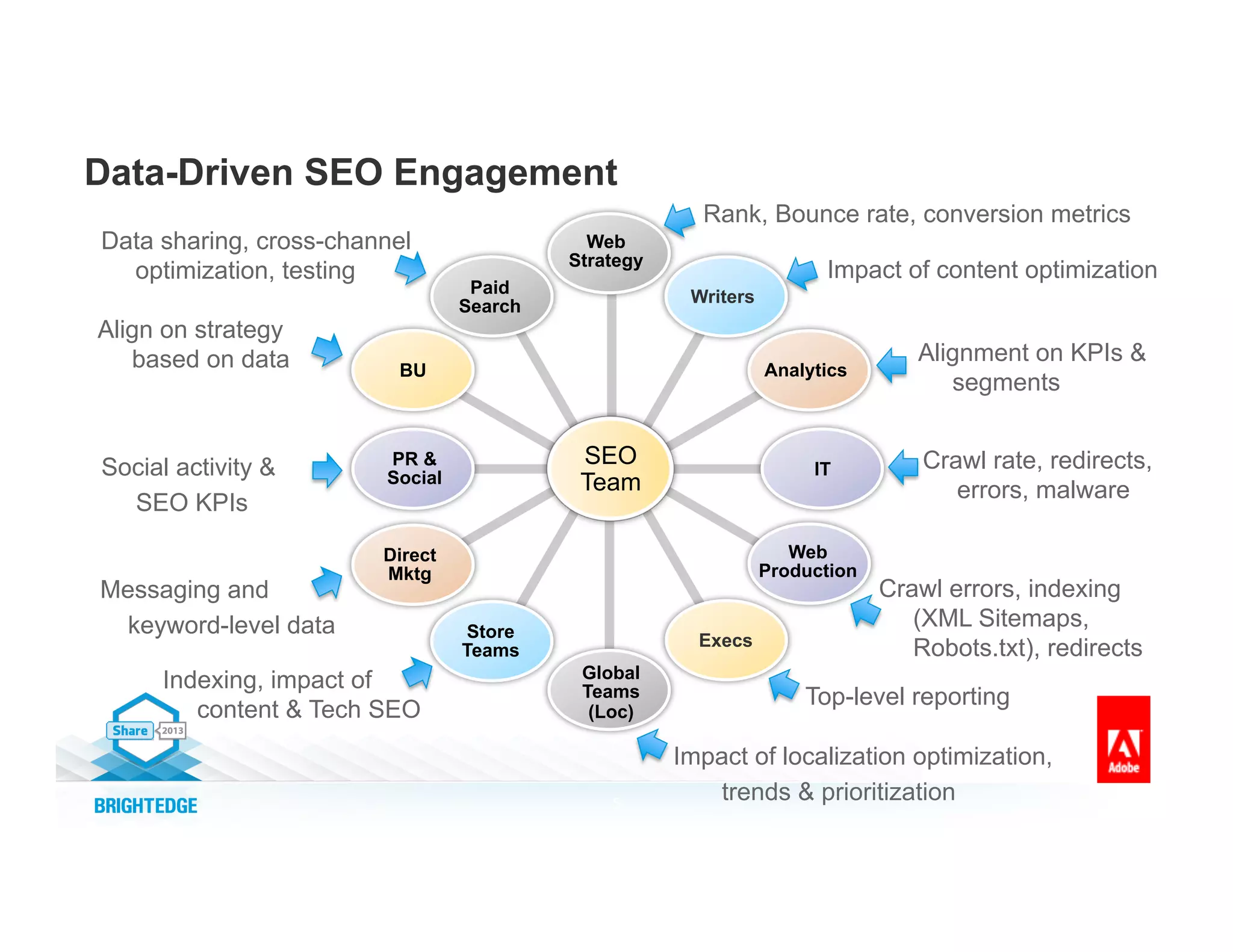 Data-Driven SEO Engagement
5
Execs
Writers
Web
Strategy
IT
Web
Production
Analytics
Global
Teams
(Loc)
Store
Teams
BU
PR &
Social
Direct
Mktg
Paid
Search
SEO
Team
Rank, Bounce rate, conversion metrics
Align on strategy
based on data
Social activity &
SEO KPIs
Alignment on KPIs &
segments
Crawl rate, redirects,
errors, malware
Impact of content optimization
Crawl errors, indexing
(XML Sitemaps,
Robots.txt), redirects
Impact of localization optimization,
trends & prioritization
Top-level reporting
Messaging and
keyword-level data
Indexing, impact of
content & Tech SEO
Data sharing, cross-channel
optimization, testing
 
