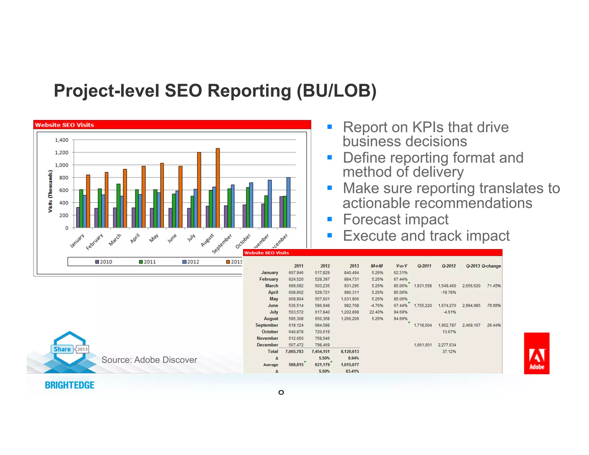 8
Project-level SEO Reporting (BU/LOB)
§  Report on KPIs that drive
business decisions
§  Define reporting format and
method of delivery
§  Make sure reporting translates to
actionable recommendations
§  Forecast impact
§  Execute and track impact
Source: Adobe Discover
 