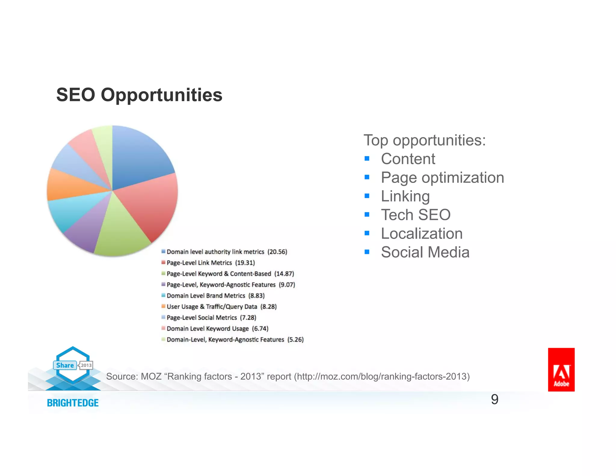 SEO Opportunities
9
Top opportunities:
§  Content
§  Page optimization
§  Linking
§  Tech SEO
§  Localization
§  Social Media
Source: MOZ “Ranking factors - 2013” report (http://moz.com/blog/ranking-factors-2013)
 