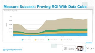 @brightedge #share15
Measure Success: Proving ROI With Data Cube
 