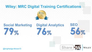 @brightedge #share15
Wiley: MRC Digital Training Certifications
Social Marketing
79%
Digital Analytics
76%
SEO
56%
 