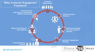 @brightedge #share15
Build Journey Maps
for each Customer
Persona
Customer
Segmentation
Create Customer
Personas
Create Marketing
Content
Track Customer
Lead Volume, Velocity and
Pipeline Conversions
Measure the Voice of
the Customer
Customer Engagement
Planning
Wiley Customer Engagement
Framework
 