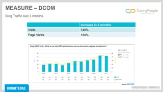 Organic channel grew at
a much faster pace than
all other channels
MEASURE – DCOM
Organic
Channel
 