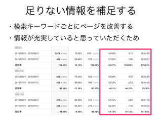 足りない情報を補足する
・検索キーワードごとにページを改善する
・情報が充実していると思っていただくため
 