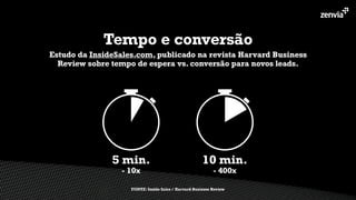 - 10x - 400x
Estudo da InsideSales.com, publicado na revista Harvard Business
Review sobre tempo de espera vs. conversão para novos leads.
Tempo e conversão
FONTE: Inside Sales / Harvard Business Review
5 min. 10 min.
 