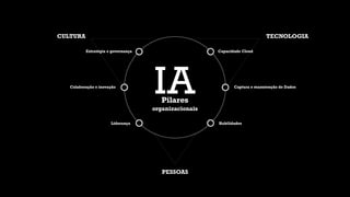CULTURA TECNOLOGIA
PESSOAS
Estratégia e governança
Colaboração e inovação
Capacidade Cloud
Captura e manutenção de Dados
Liderança Habilidades
IAPilares
organizacionais
 