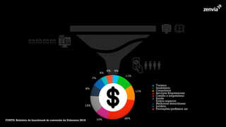 Turismo
Imobiliário
Consultoria
Serviços Empresariais
Crédito e empréstimo
Saúde
Ensino superior
Melhorias domiciliares
Jurídico
Formações proﬁssion ais
FONTE: Relatório de banchmark de conversão da Unbounce 2018
 